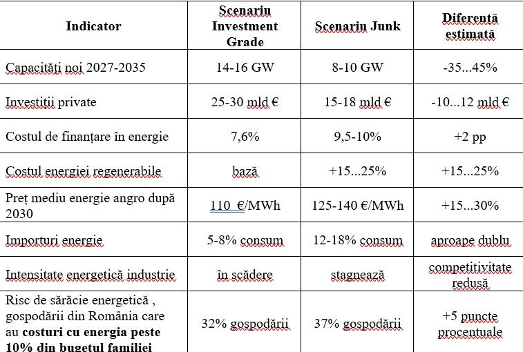 Analiza AEI: Un rating „junk” pentru România, poate transforma energia din motor de dezvoltare în principalul accelerator al inflaţiei şi al declinului economic
